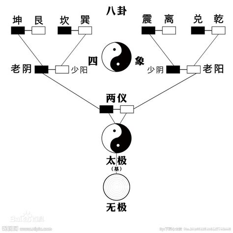 生兩儀|太极生两仪，两仪生四象